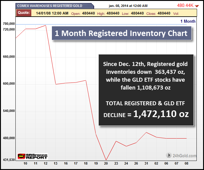 Comex Inventory Chart