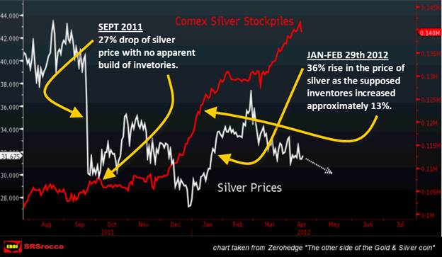 2011-2012 Comex Silver ZeroHedge
