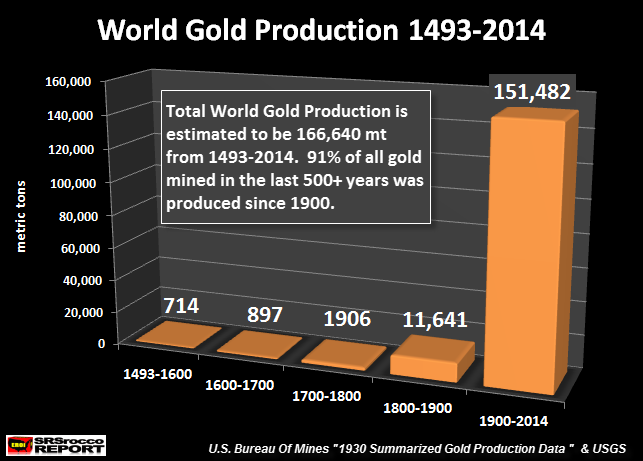 World Gold Production 1493-2014 #2