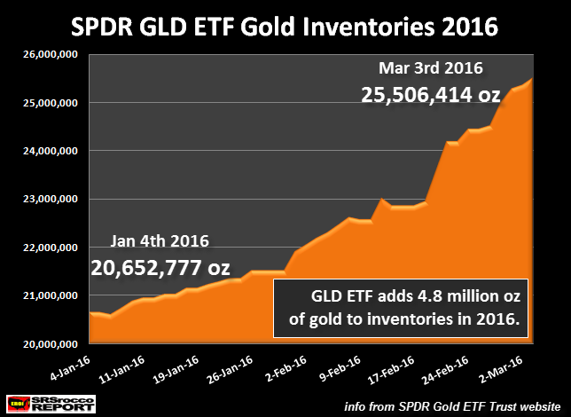 SPDR-GLD-ETF-Gold-Inventories-2016