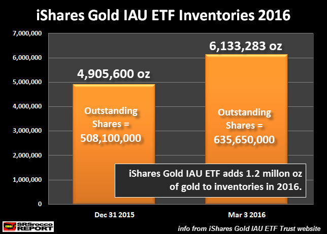 iShares-Gold-IAU-ETF-Inventories-2016