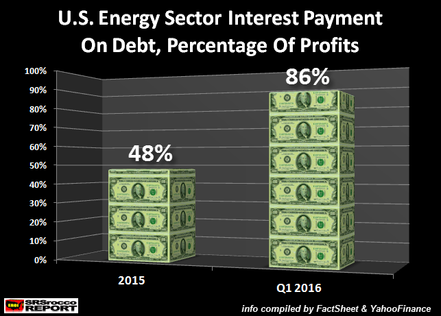 U.S. Energy Debt % Of operating Profits