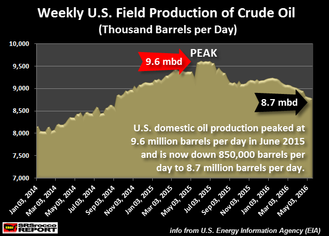 U.S.-Field-Oil-Production-Weekly