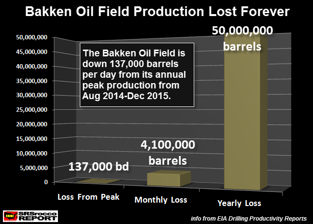 Bakken Oil Losses