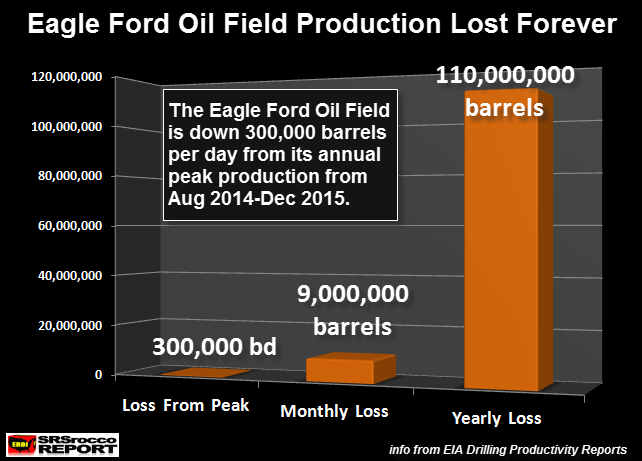 Eagle Ford Oil Losses
