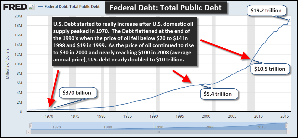 Federal Debt vs Peak Oil