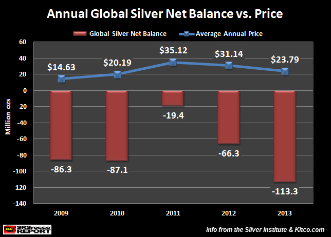 Annual Global Silver Net Balance vs Price