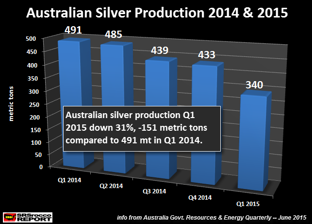 Australian Silver Production Q1 2015