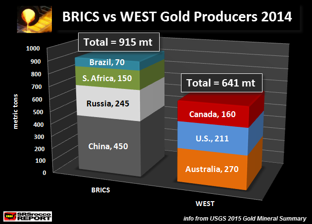 BRICS Gold Production vs WEST 2014 NEW