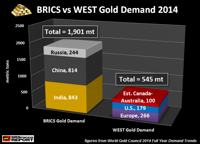 BRICS vs WEST Gold Demand 2014 NEWEST
