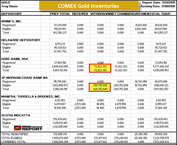 COMEX Gold Inventories 73115
