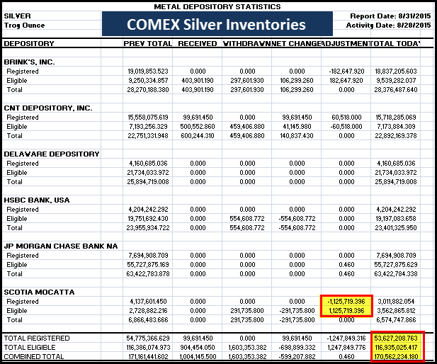 Inventories  -  3