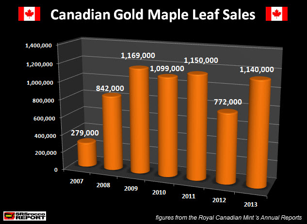 Canadian Gold Maple Leaf Sales 2007-2013