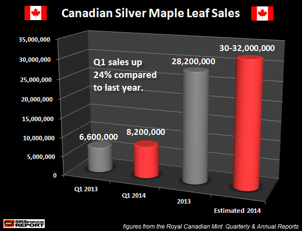 Canadian Maple Leaf Sales Q1 2014