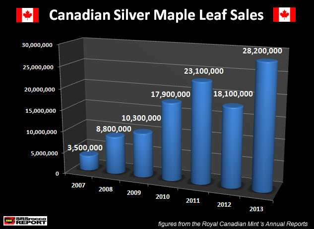 Canadian Silver Maple Leaf Sales 2007-2013