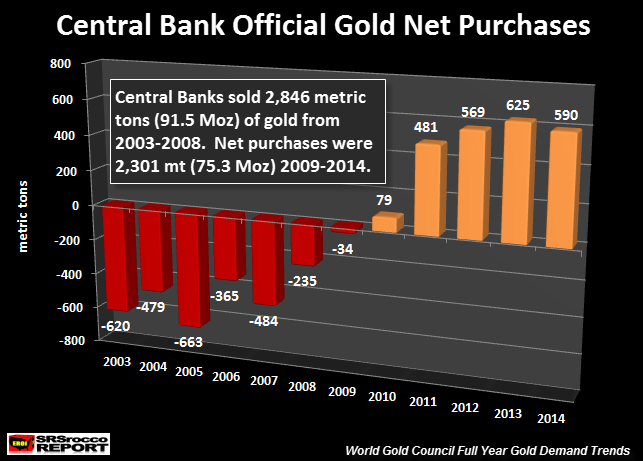 Central Bank Official Gold Net Purchases NEW