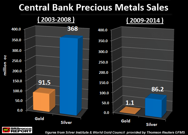 Central Bank Precious Mettals Sales