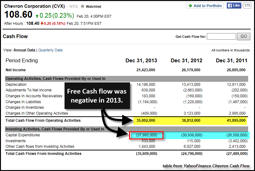 Chevron Free Cash Flow