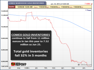 Comex Gold Inventories 62513