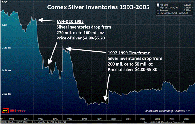 Comex Silver Inventories 1993-2005