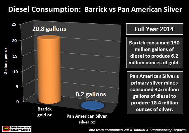 Diesel Consumption Barrck vs Pan American Silver