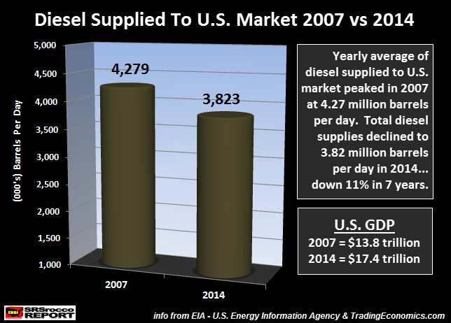 Diesel Supplied To U.S. Market 2007-2014