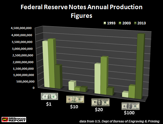 Federal Reserve Notes Annual Production Figures 1993-2013