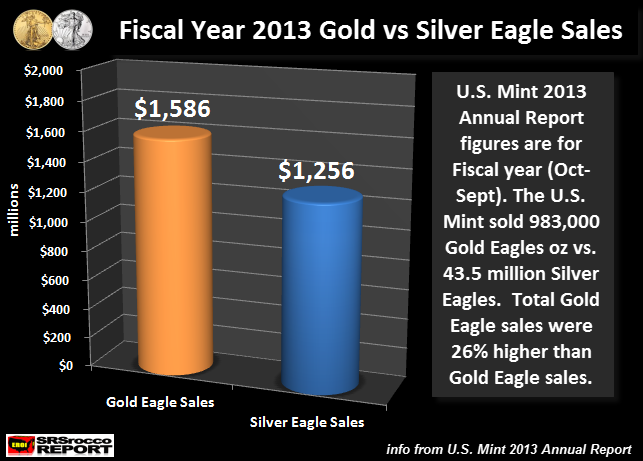 Fiscal Year 2013 Gold vs Silver Eagle Sales