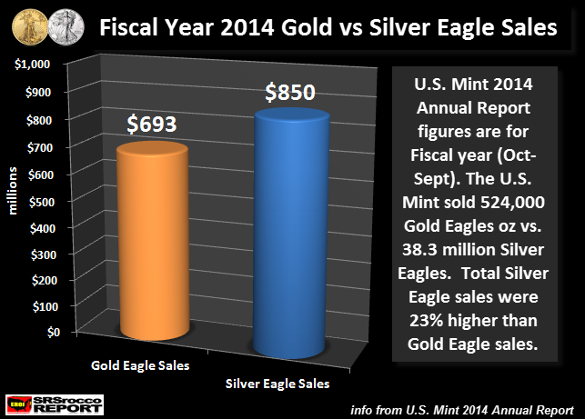 Fiscal Year 2014 Gold vs Silver Eagle Sales