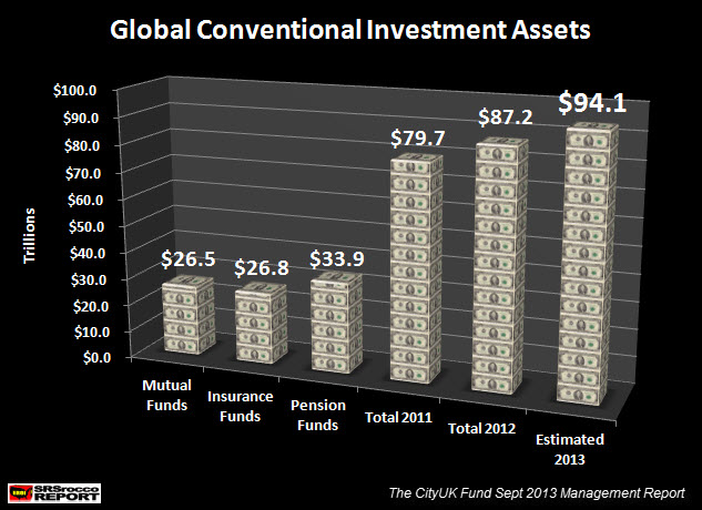 Global Conventional Investment Assets Updated 2013 Estimate