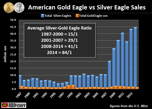 Gold Eagle vs Silver Eagle Sales 1987-2014