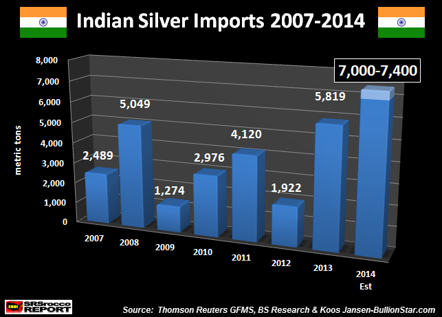 Indian Silver Imports 2007-2014 UPDATE