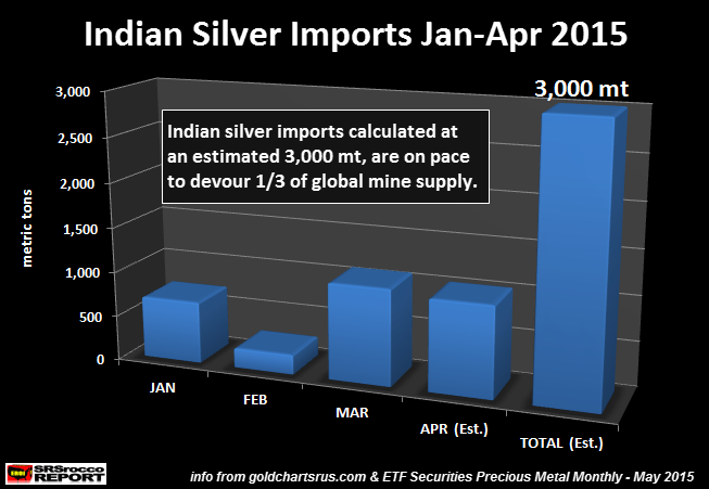 Indian Silver Imports Jan-Apr 2015