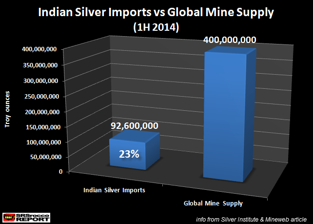 Indian Silver Imports vs Global Mine Supply