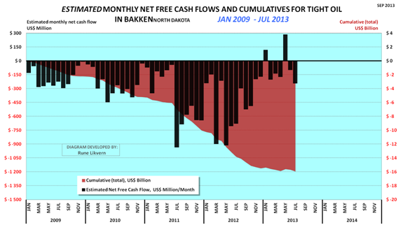 July 2013 Estimated Net Cash Flow Bakken