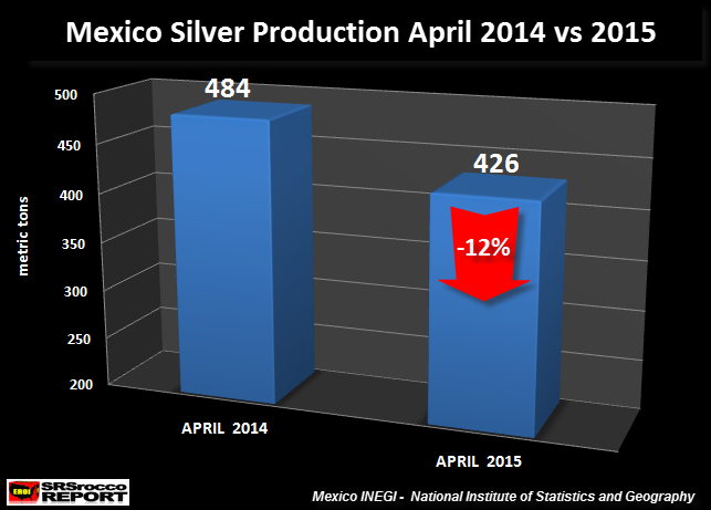 http://srsroccoreport.com/wp-content/uploads/Meixico-Silver-Production-April-2014-vs-2015.png
