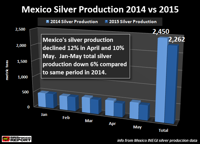 Mexico Silver Production Jan-May 2015