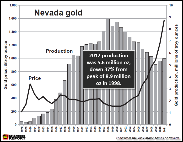 Nevada Gold Production Chart