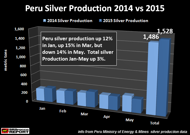 Peru Silver Production 2014 vs 2015