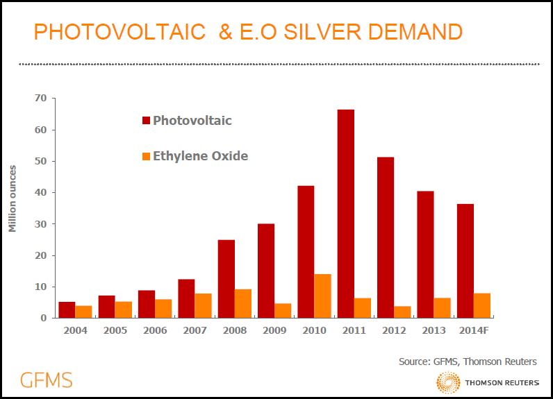 Photovoltiac Silver Demand 2014F GFMS