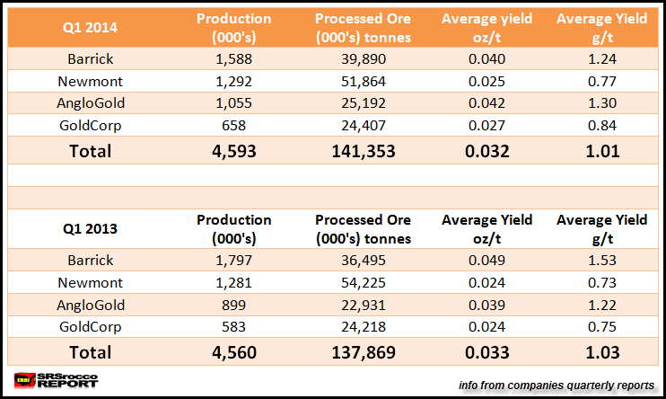 Q1 2014 Top 4 Gold Miners Average Yield