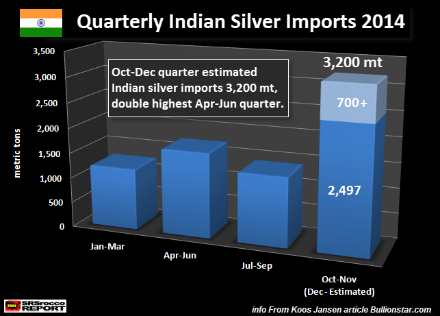 Quarterly Indian Silver Imports 2014