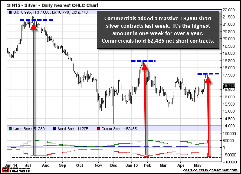 SILVER COT Chart 1 Year