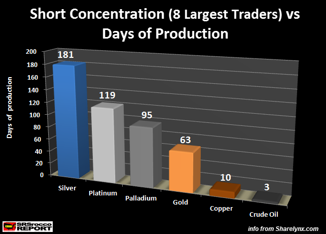 Short Concentration vs Days of Produciton