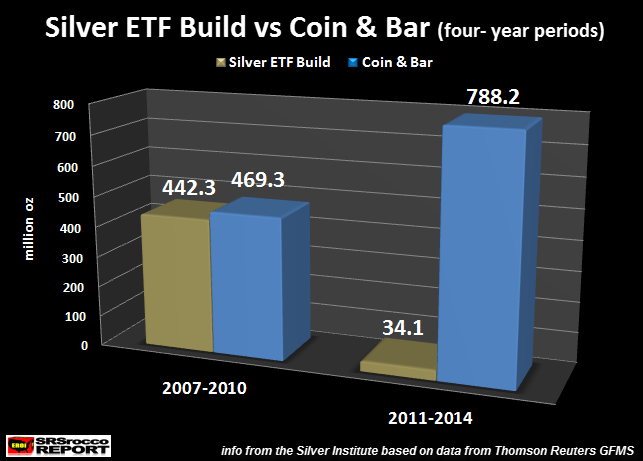 Silver ETF Build vs Coin & Bar (4 yr period)