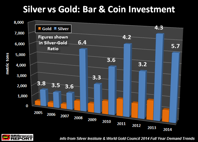 Silver vs Gold Investment CHART new
