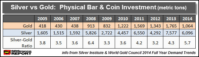 Silver vs Gold Investment TABLE
