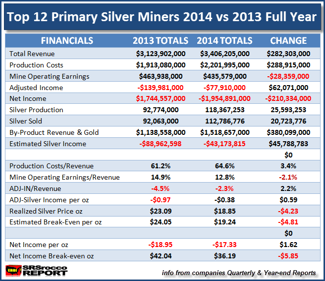 Top 12 Primary Silver Miners 2014 vs 2013 Full Year