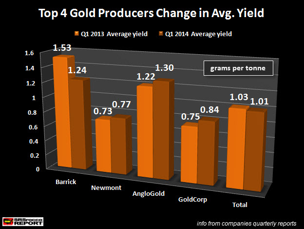Top 4 Gold Producers Change in Average Yield