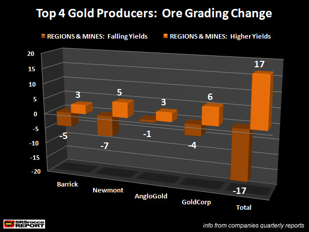 Top 4 Gold Producers Ore Grading Change